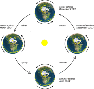 Happy Worm (Super) Moon and -why do the Equinox date changes?